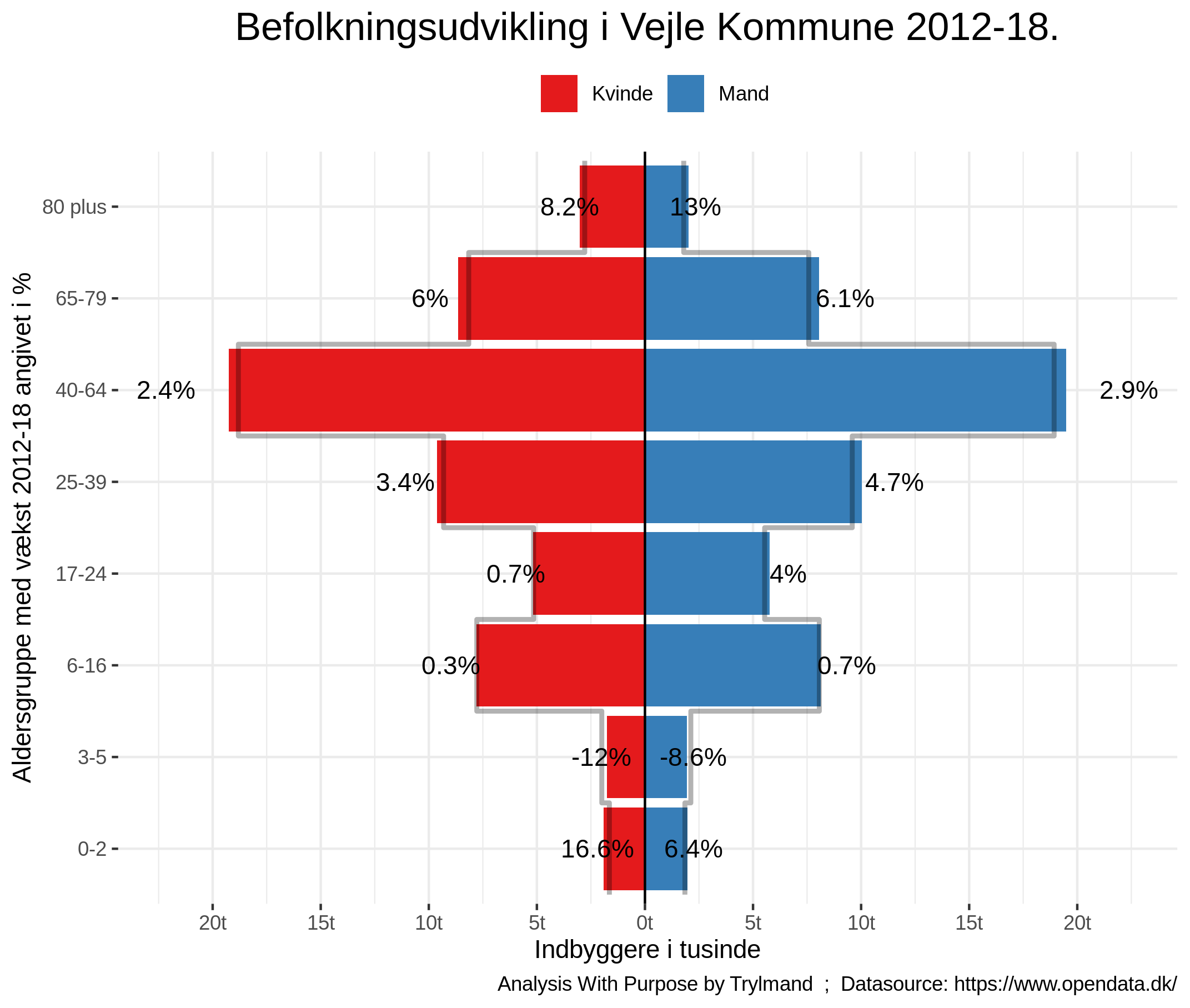 Development in population Vejle Kommune 2012-2018