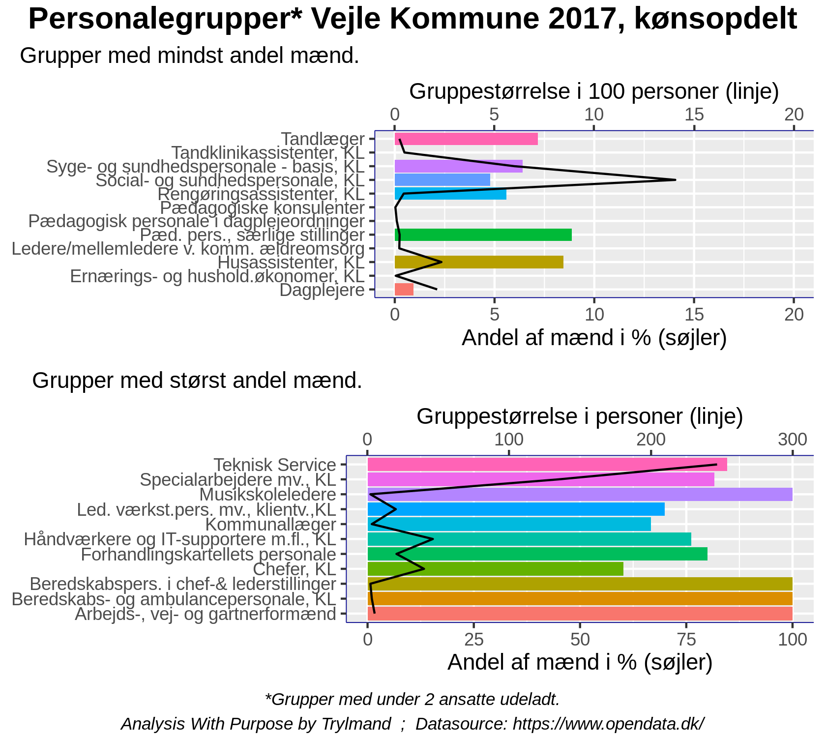 Employees Vejle Kommune largest and smallest groups containing male employees