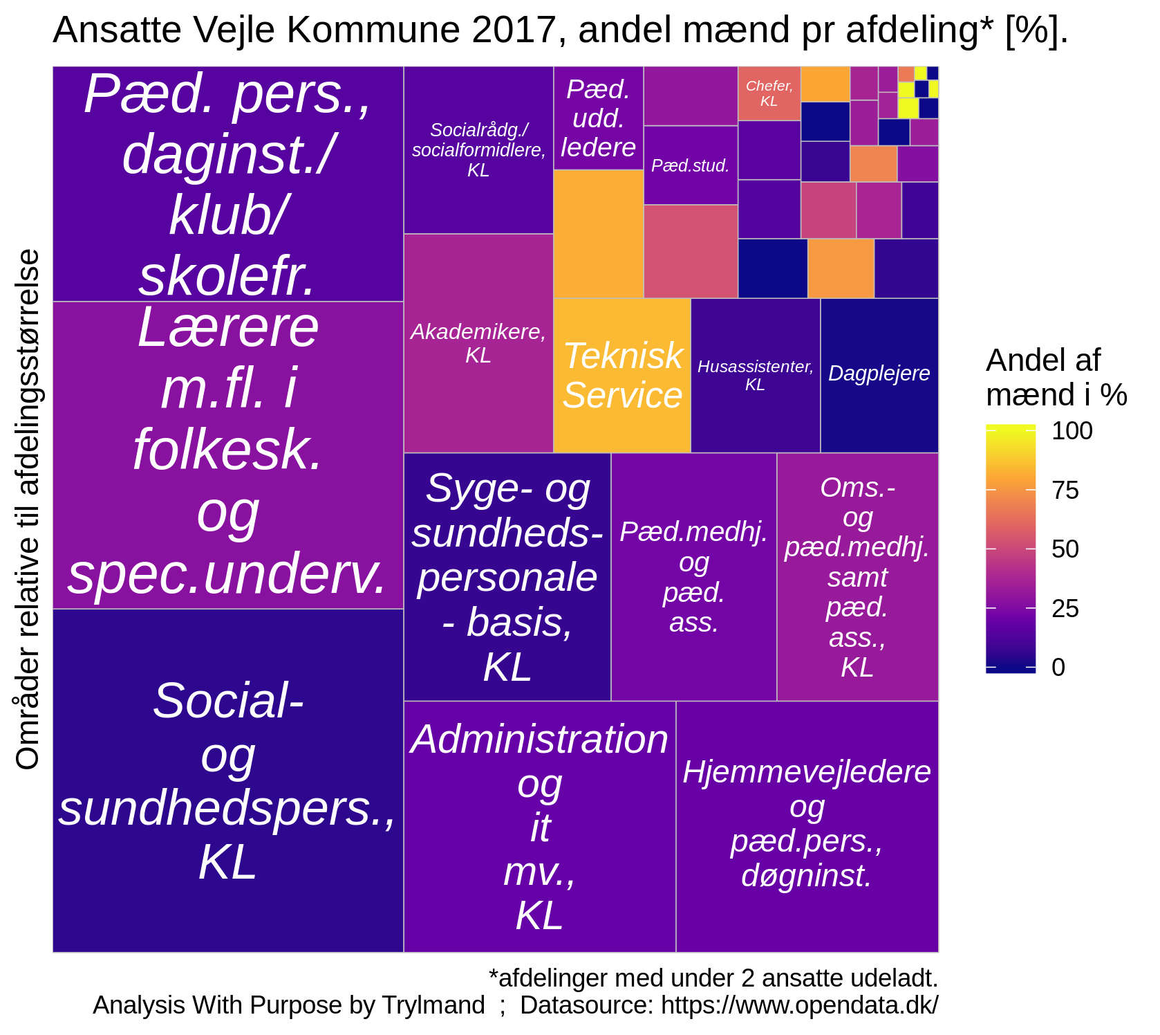 Employees Vejle Kommune groups by size and share of male employees