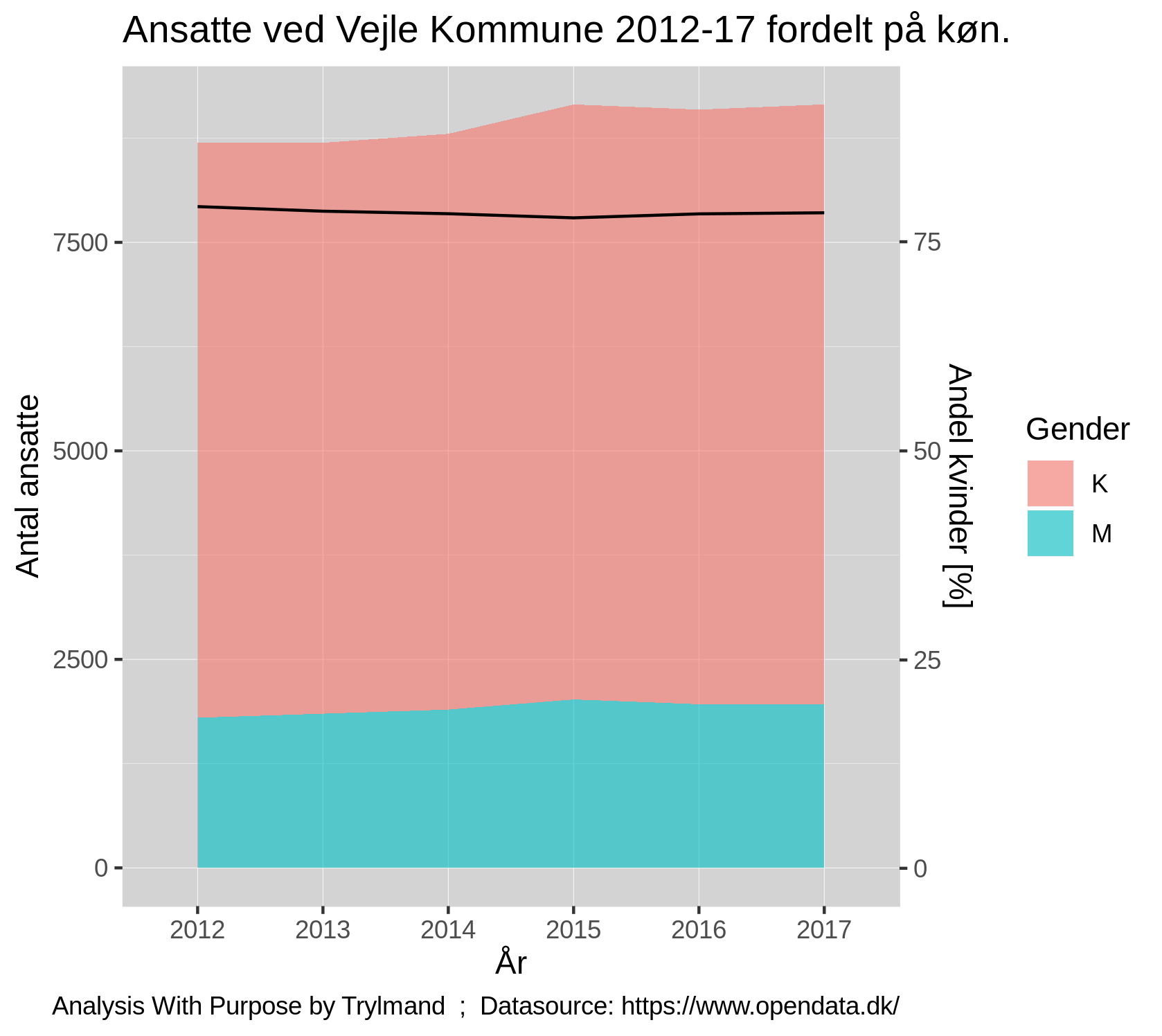 Employees Vejle Kommune overall gender distribution 2012-2017